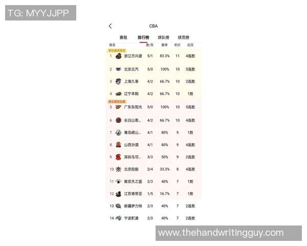 篮球配合排行榜：上海篮球队位居第6名